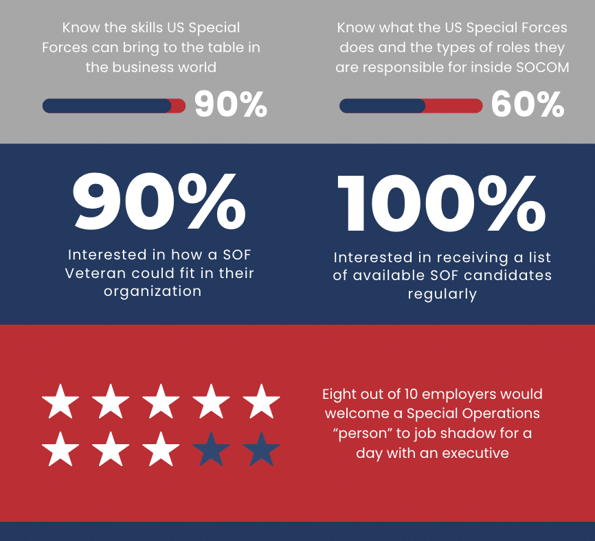 90 percent of people interested in how special forces can fit their organization