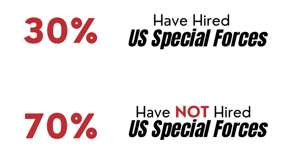 30 percent of companies have hired special forces 70 percent have not